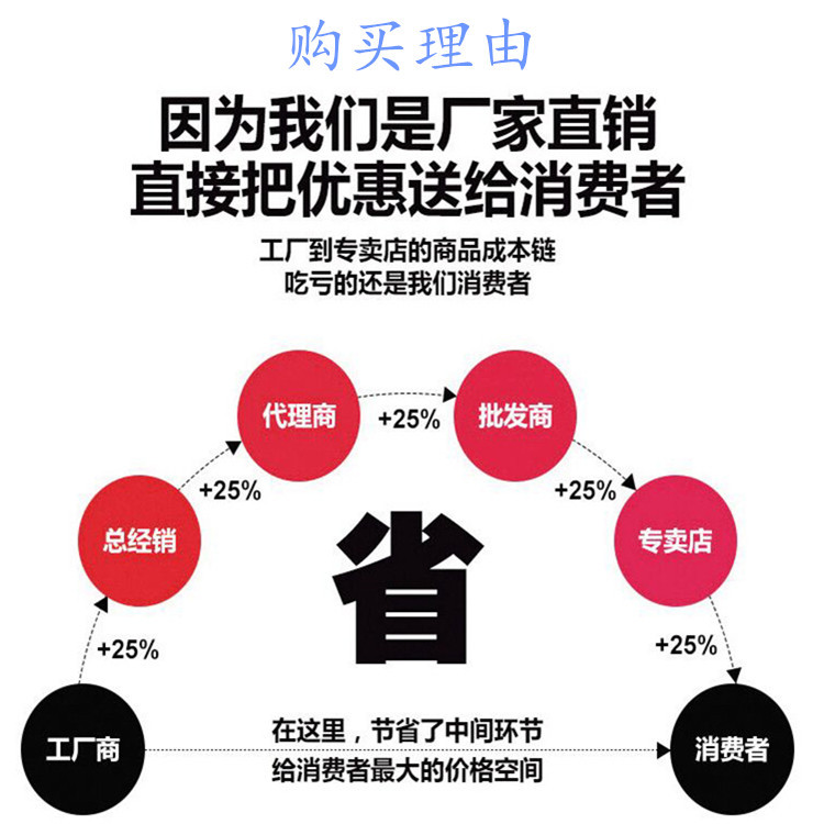 購買理由